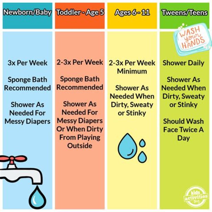 How often should you wash your shower?