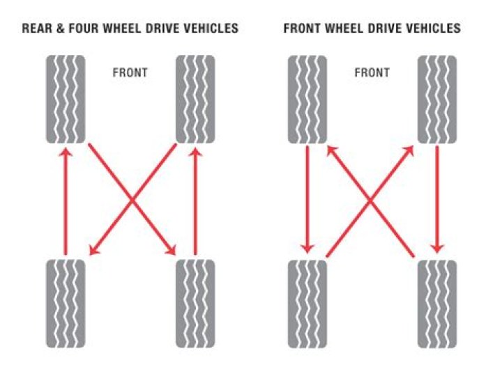 How often to rotate tires if you don't drive much?