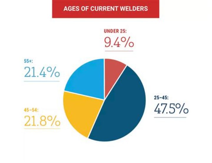 How old is the average welder?