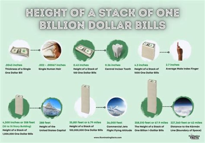 How tall is a stack of 1 billion dollar bills?
