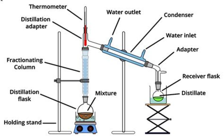 How will you separate components of a liquid mixture containing acetone and water by fractional distillation?