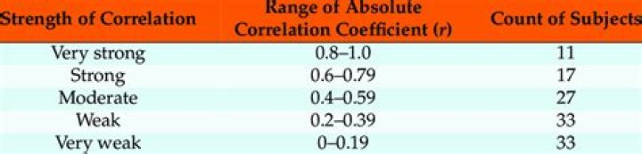 Is 0.45 A strong correlation?