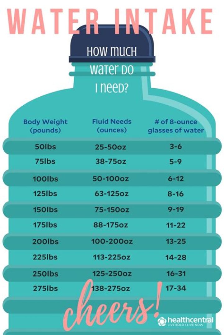 Is 128 oz of water too much?