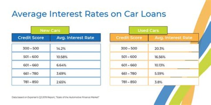 Is 2.9 interest rate good for car?