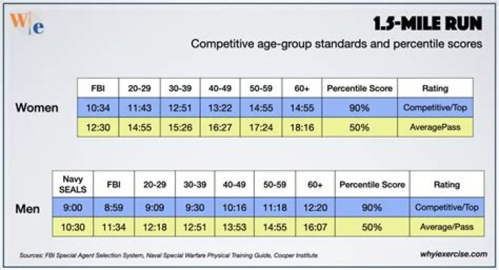 Is 20 minutes good for 1 mile?