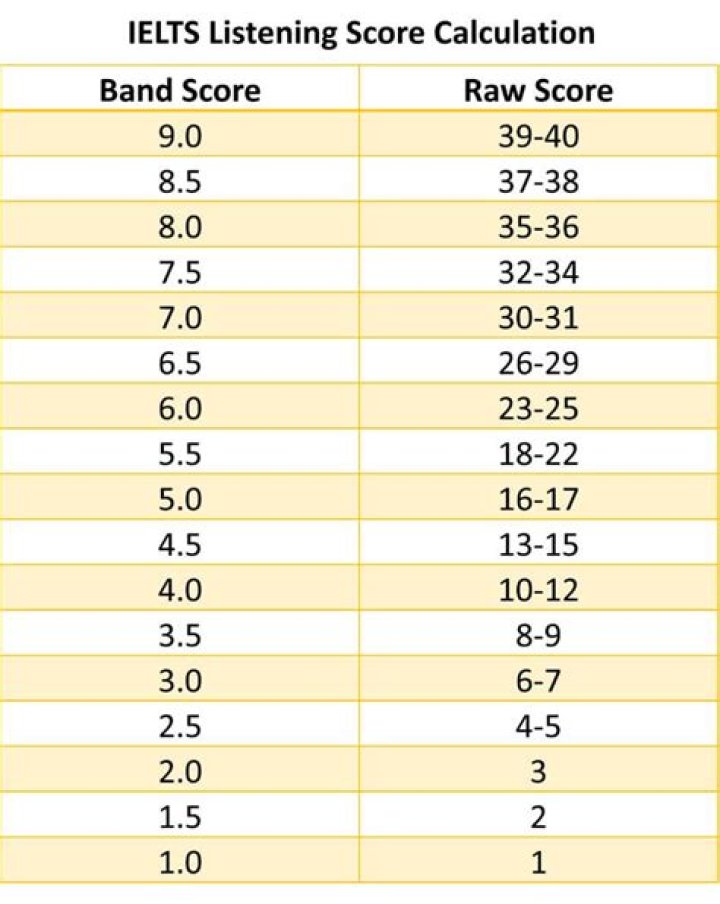 Is 4.5 IELTS score good?