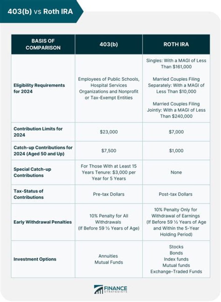 Is 403b or IRA better?