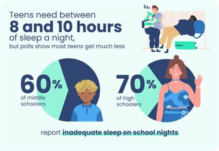 Is 6 hours of sleep enough for a student?