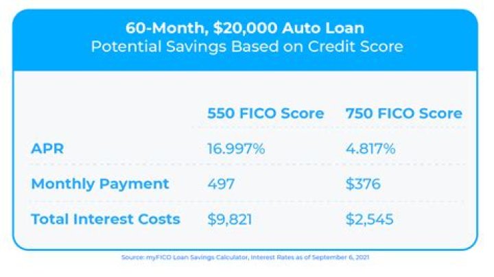 Is 709 a good credit score to buy a car?
