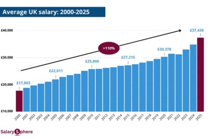 Is 72000 a year a good salary?