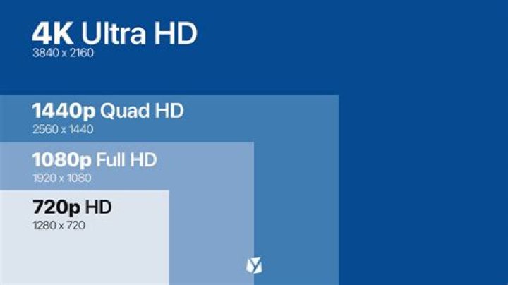 Is 720p same as 4K?