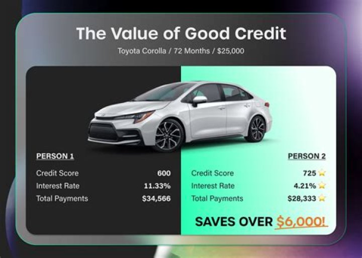 Is 735 a good credit score to buy a car?