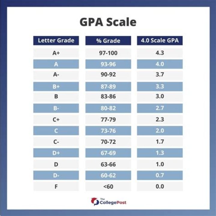 Is a 3.89 GPA good?