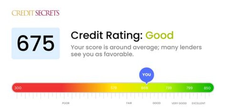Is a 689 credit score good?