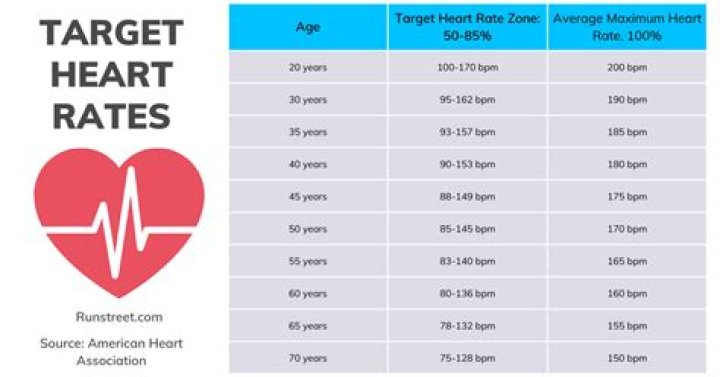 Is a heart rate of 50 too low?