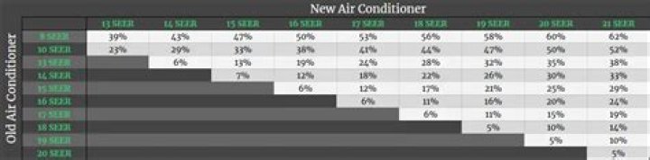 Is a higher SEER rating worth the cost?