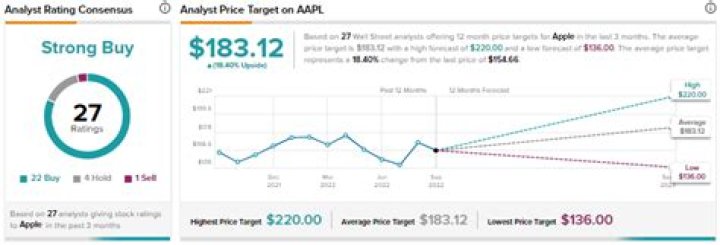 Is Apple a good buy?