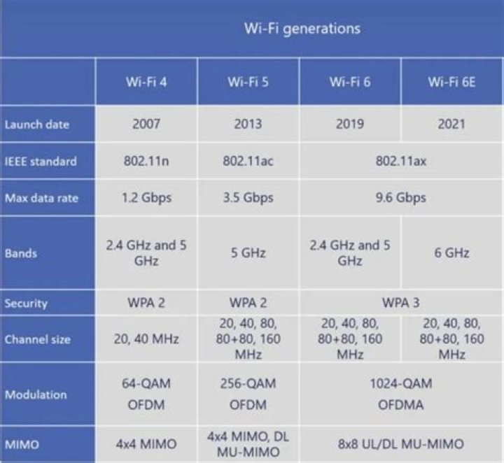 Is cellular faster than Wi-Fi?