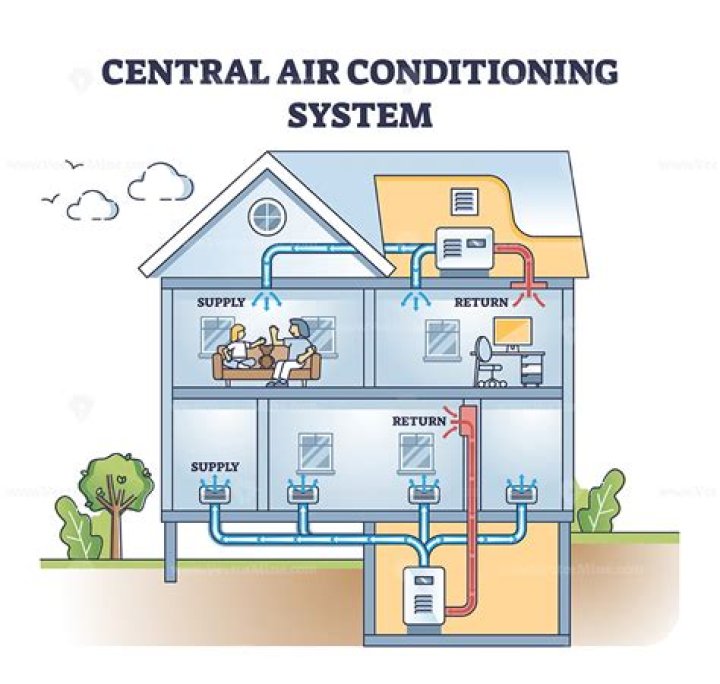 Is central air better than AC?