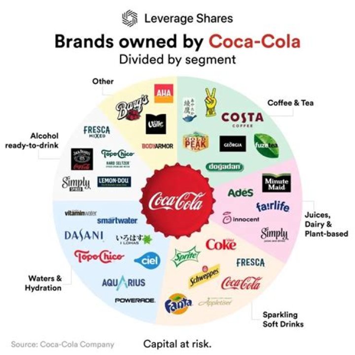 Is Coca Cola Black-Owned?