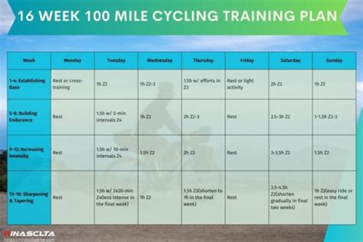 Is cycling 100km easy?