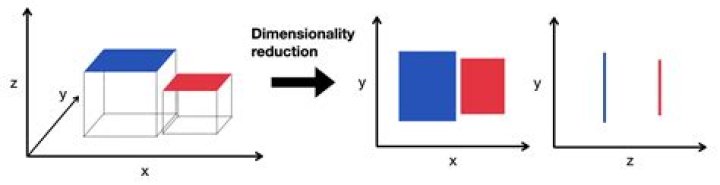 Is dimensionality reduction supervised or unsupervised?