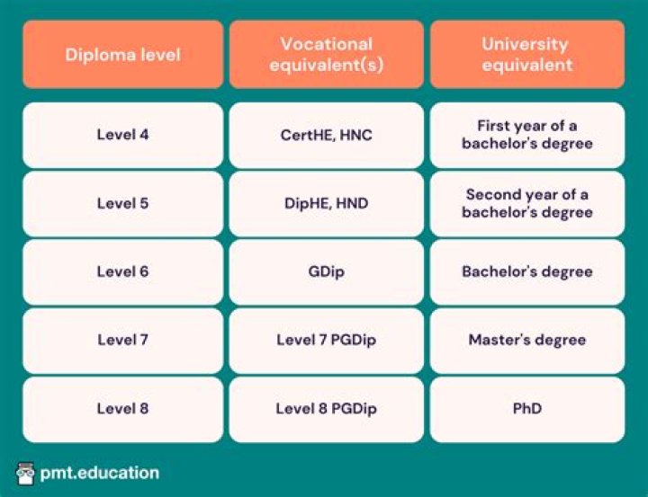 Is diploma equivalent to post graduate?