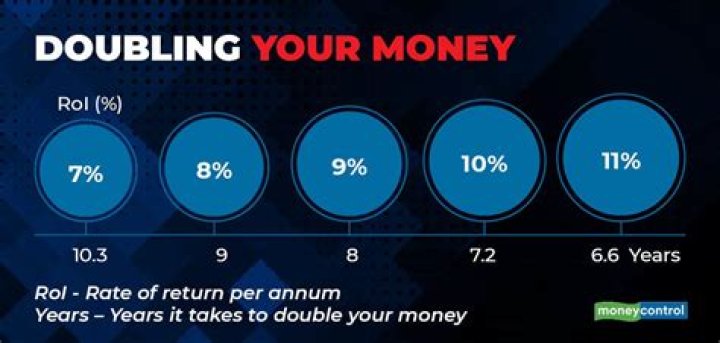 Is Doubling your money a 100% return?