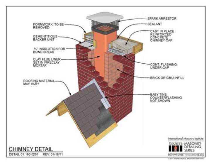 Is duct necessary for chimney?