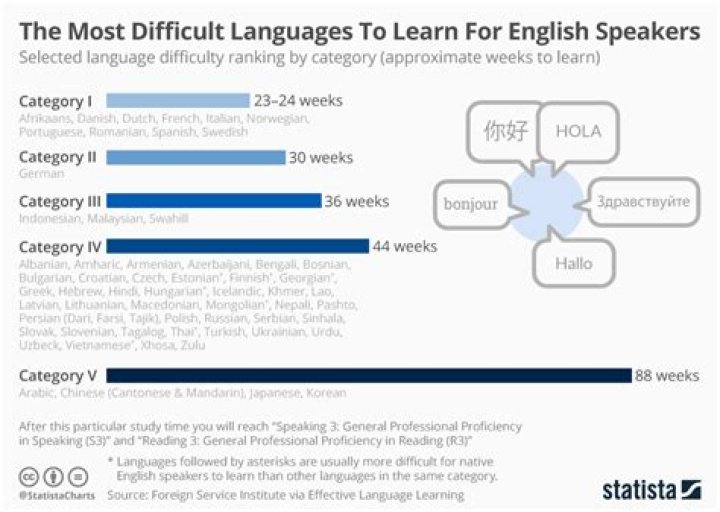 Is English a hard language to learn?