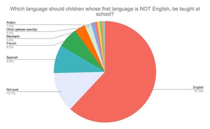 Is English a threat to other languages?