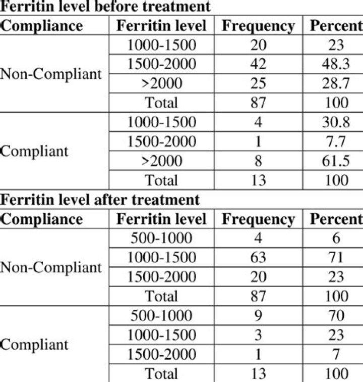 Is ferritin level 400 high?