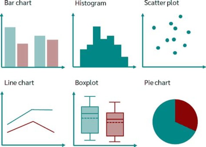 Is Gantt chart same as histogram?