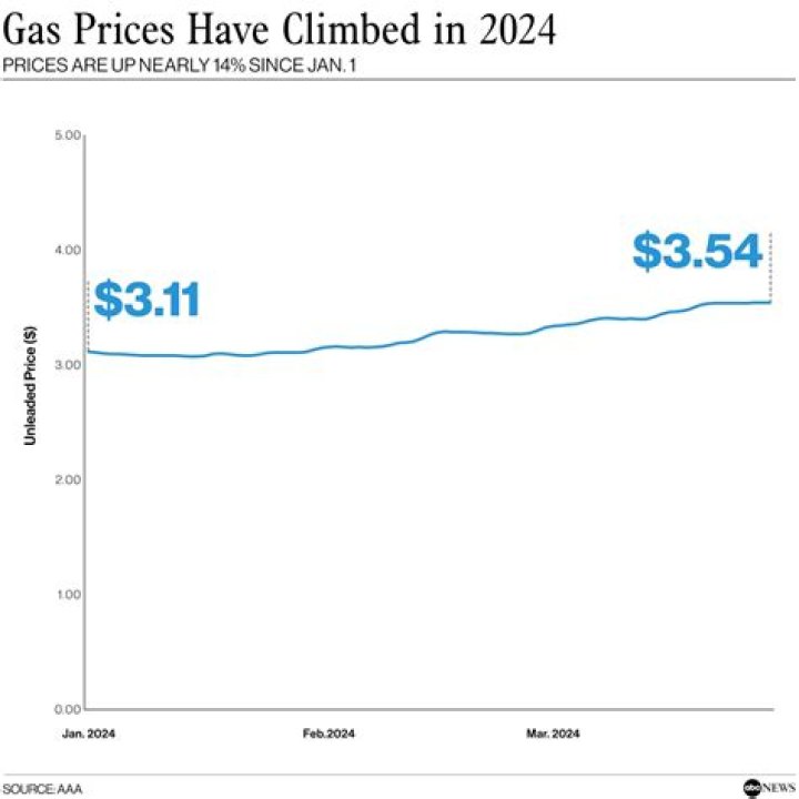 Is gas free in Kuwait?