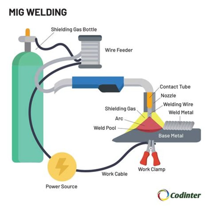 Is gasless MIG welding strong?