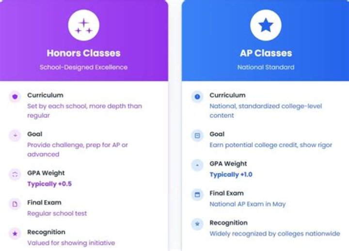 Is gifted better than honors?