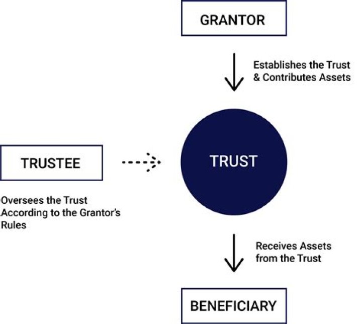 Is grantor and trustee the same person?