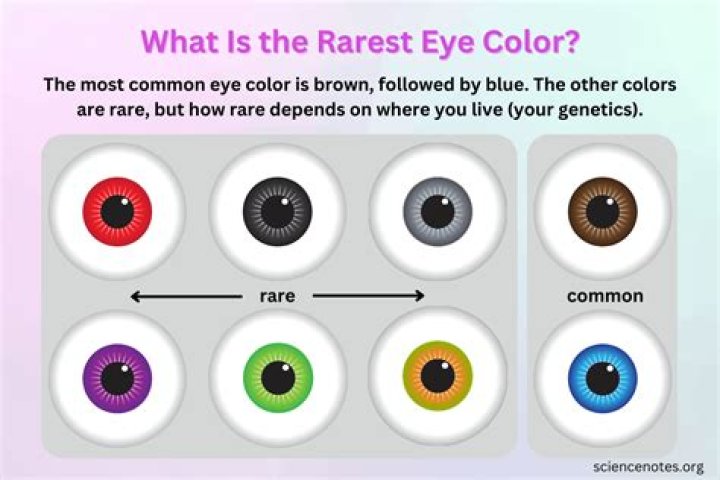 Is green the rarest eye color?