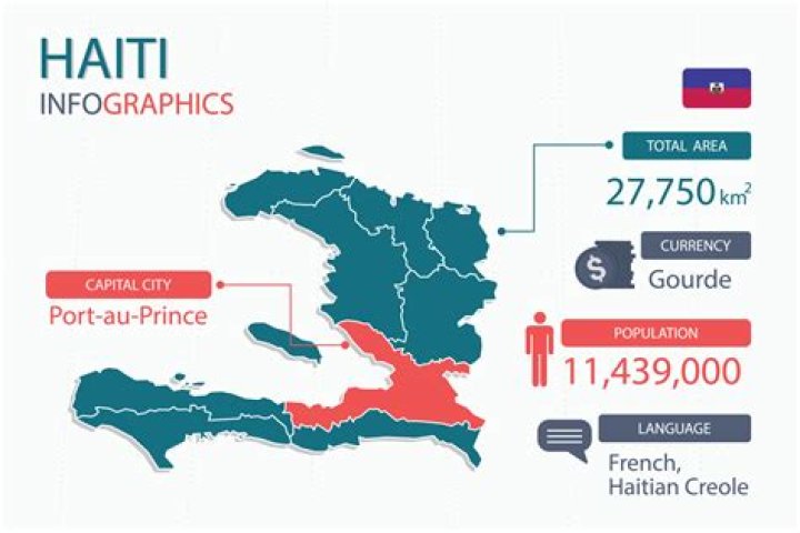 Is Haiti a rich developed country?