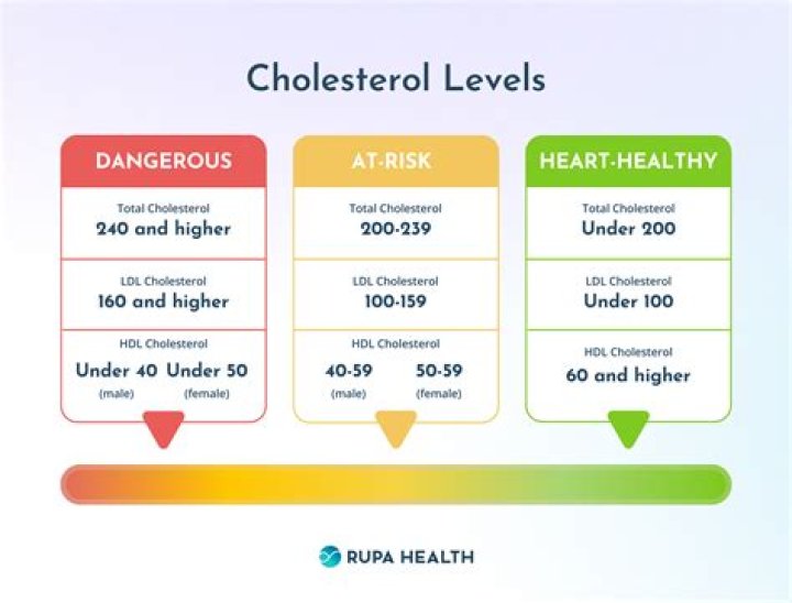 Is high cholesterol a death sentence?