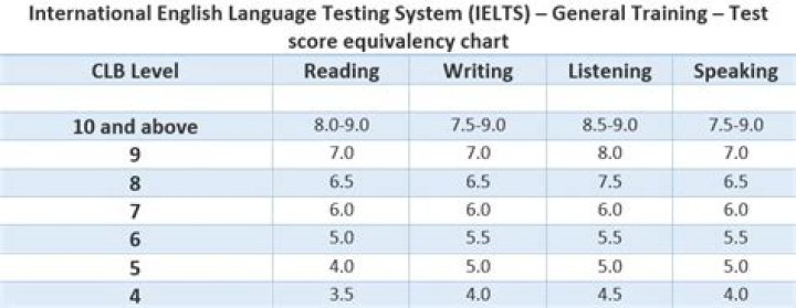 Is IELTS 8 hard to get?