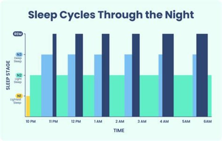 Is it better to have light sleep or deep sleep?