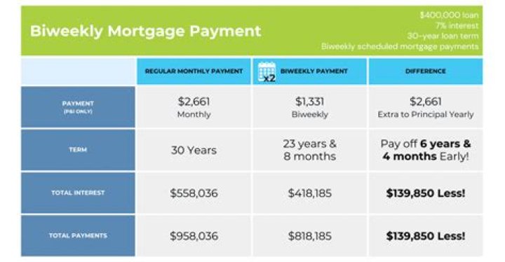 Is it better to pay mortgage biweekly or monthly?