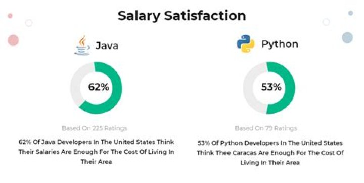 Is Java or Python better for jobs?