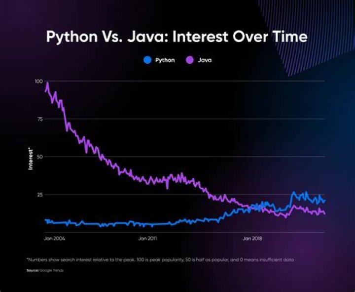 Is Java or Python higher level?