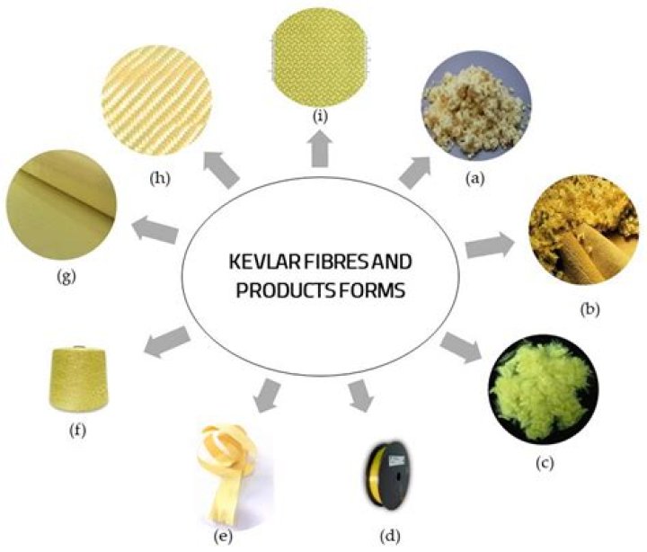 Is Kevlar flammable?