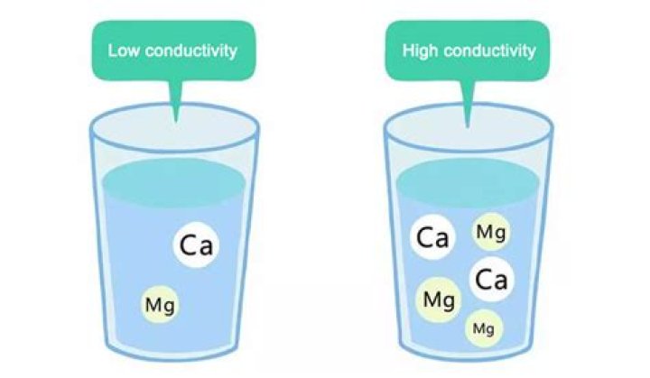 Is low conductivity in water good?