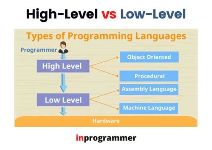 Is low level programming harder than high-level?
