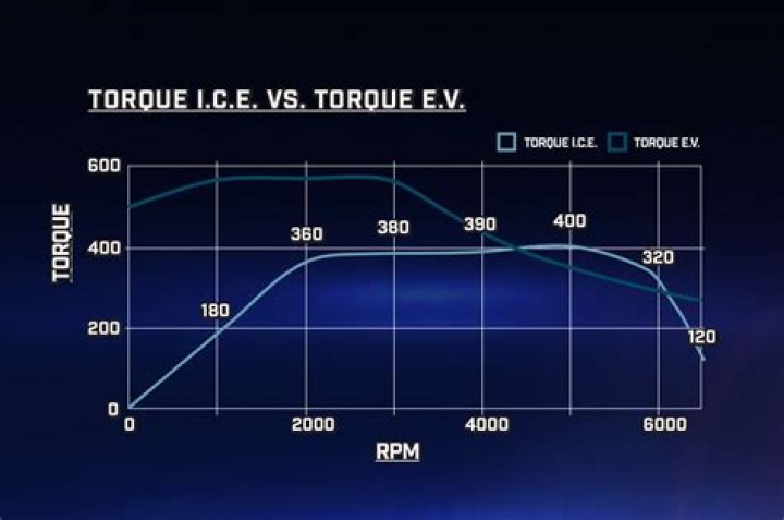 Is lower rpm torque better?