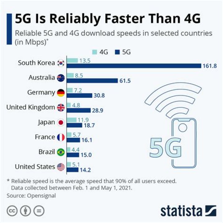 Is LTE faster than 4G iPhone?